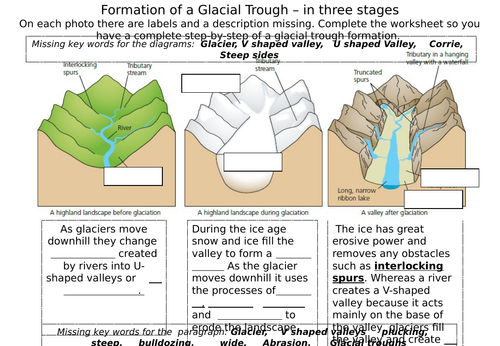 How is a glacial trough formed? | Teaching Resources