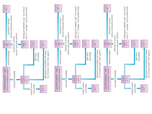 AQA GCSE Chemistry (9-1) - C12.4 Tests for positive ions FULL LESSON