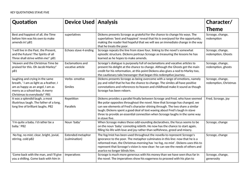 A Christmas Carol Over 150 KEY QUOTATIONS GRID with analysis