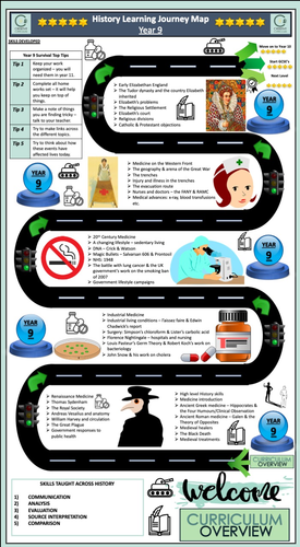 history learning journey ks3