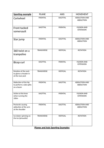 Edexcel GCSE PE Planes & Axes Lesson | Teaching Resources