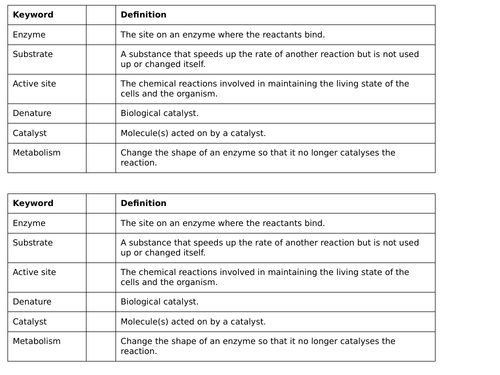 AQA GCSE Biology (9-1) B3.5 Factors affecting enzymes FULL LESSON