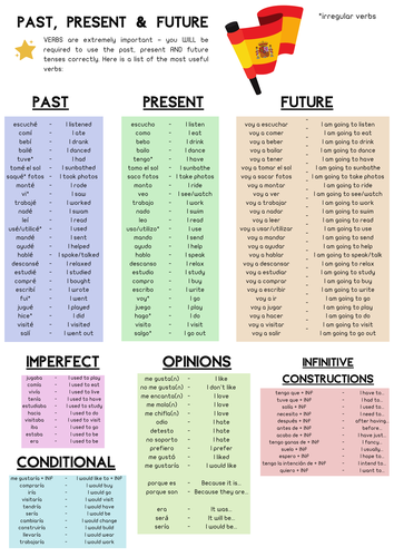 Spanish GCSE Useful Verb Conjugations Teaching Resources