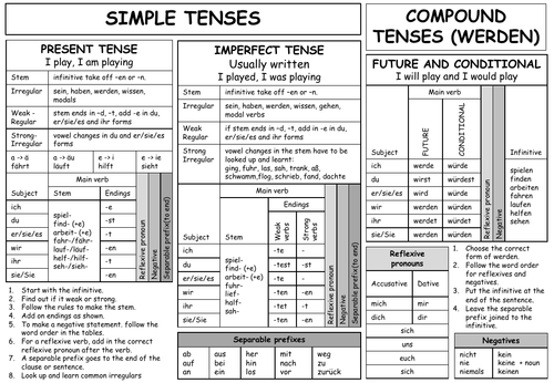 German imperfect verb 2025 table