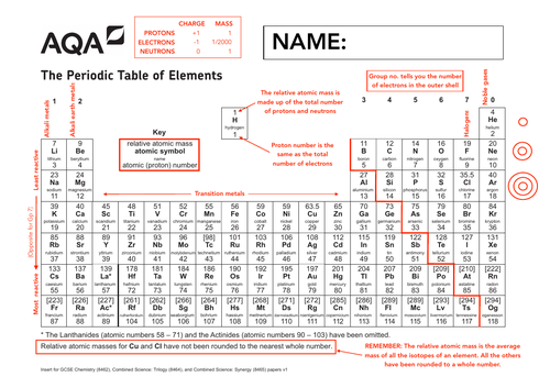 Annotated Periodic Table Aqa Chemistry Teaching Resources