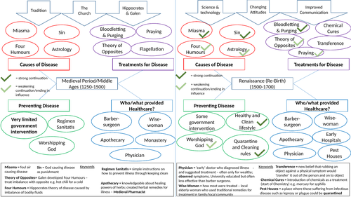 gcse-medicine-through-time-knowledge-organiser-teaching-resources