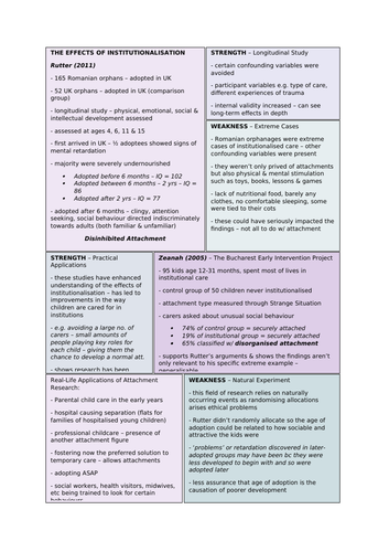 Attachment - Effects of Institutionalisation