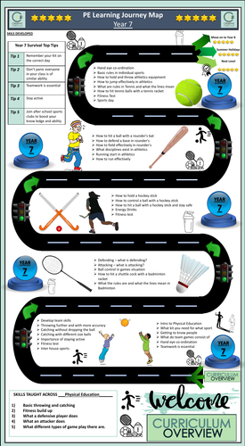 PE Learning Journey Map | Teaching Resources