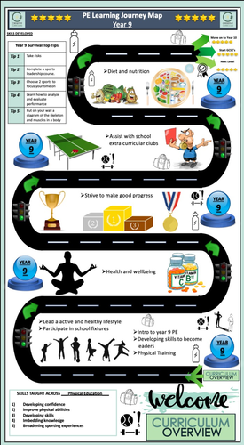 PE Learning Journey Map | Teaching Resources