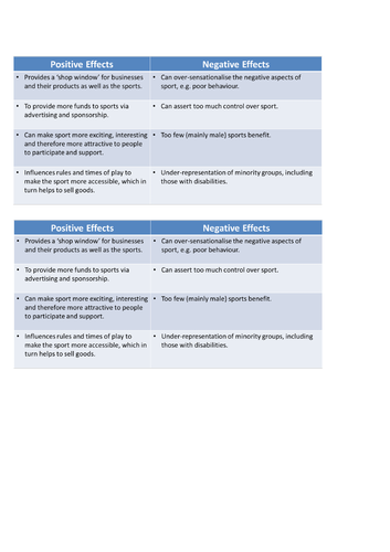 PE GCSE Commercialisation of Sport and Physical Activity | Teaching ...