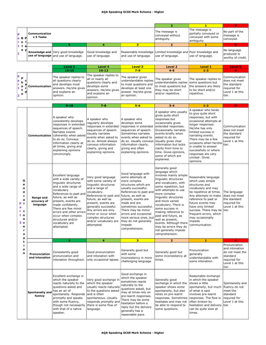 AQA Languages GCSE Speaking and Writing (Foundation and Higher) Mark ...