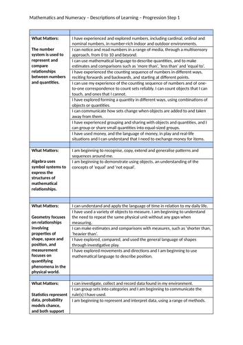 Curriculum for Wales 2022 Progression Steps 1-3 (All AoLEs) | Teaching ...