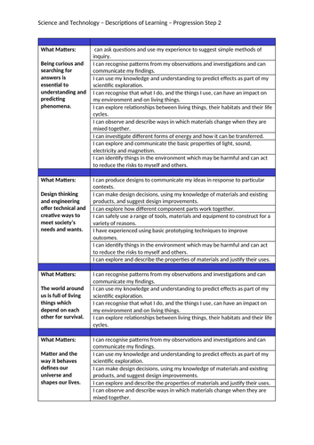 Curriculum for Wales 2022 Progression Steps 1-3 (All AoLEs) | Teaching ...