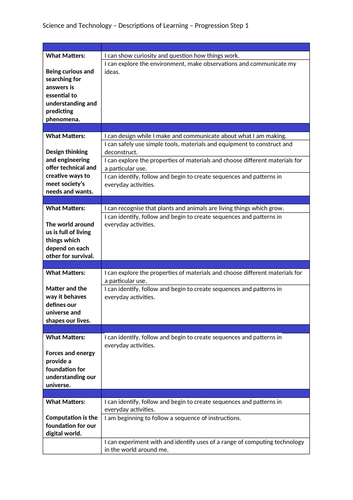 Curriculum for Wales 2022 Progression Steps 1-3 (All AoLEs) | Teaching ...