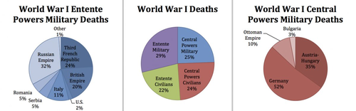 IGCSE History Revision of The Effects of World War One | Teaching Resources