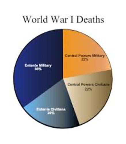 Igcse History Revision Of The Effects Of World War One Teaching Resources