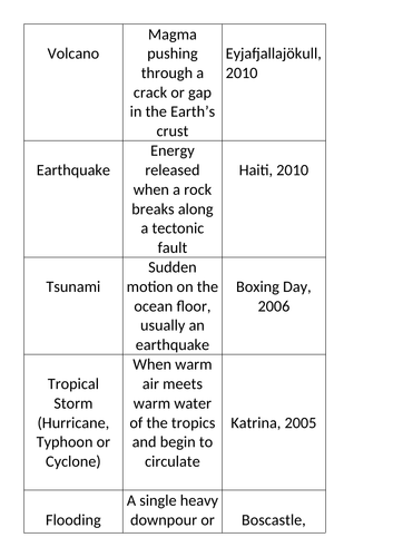 Introduction To Natural Hazards Lesson | Teaching Resources