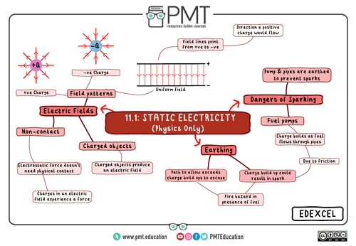 Dangers of Electricity (GCSE Physics) - Study Mind