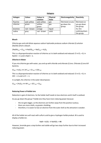 Halogens Overview | Teaching Resources