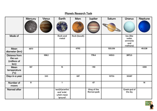 Science- Earth & Space- The Planets Year 5 | Teaching Resources