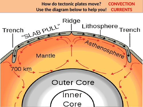 KS3 Natural Hazards / Tectonics / Restless Earth - Full Unit with All ...