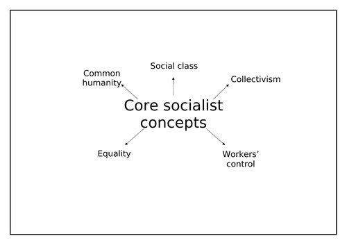Edexcel A Level Politics Political Ideas Lessons 26-37 (Socialism ...