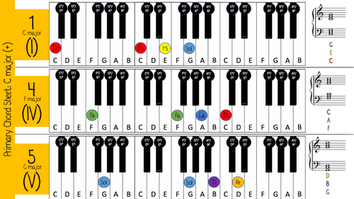 Keyboard Major Key Chord Cards | Teaching Resources