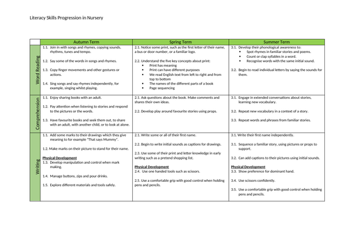 EYFS Skills Progression for new Curriculum 21 | Teaching Resources