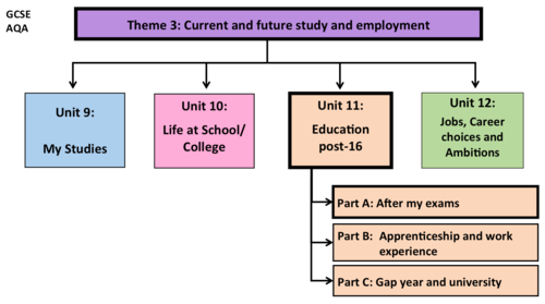 Education Post-16- Unit 11- GCSE French