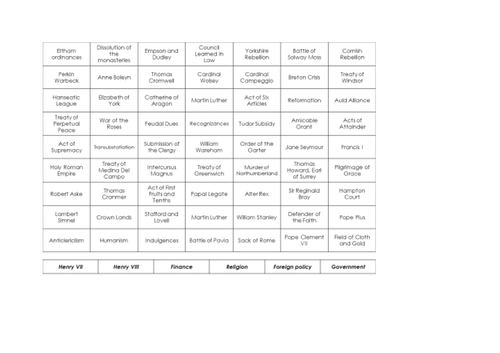 A LEVEL - HENRY VIII's LEGACY TO EDWARD VI AND AN INTRODUCTION TO THE MID-TUDOR CRISIS