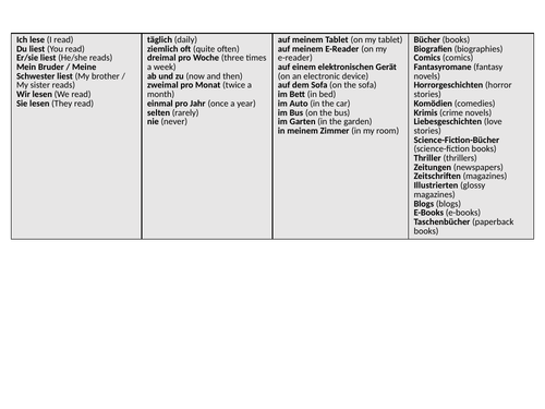 GCSE German Free Time Reading Sentence Builder