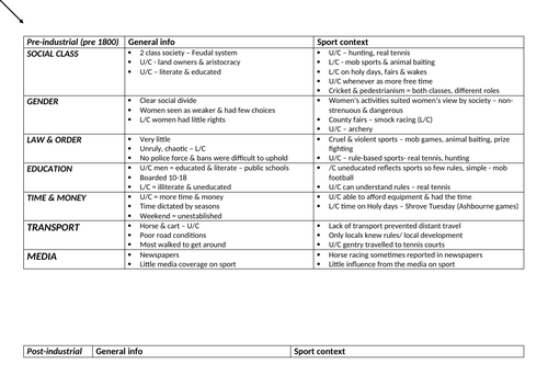 A-level OCR PE Sport in society notes