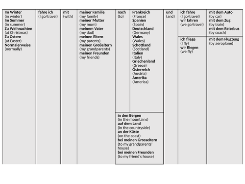 KS3/GCSE German Sentence Builder Holidays Present Tense