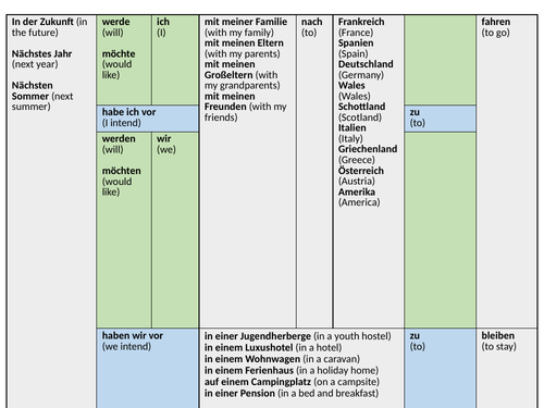 KS3/GCSE German Sentence Builder Holidays Future Tense