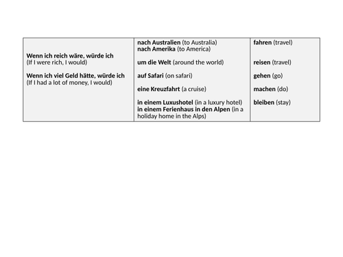 GCSE German Sentence Builder Holidays Conditional Tense