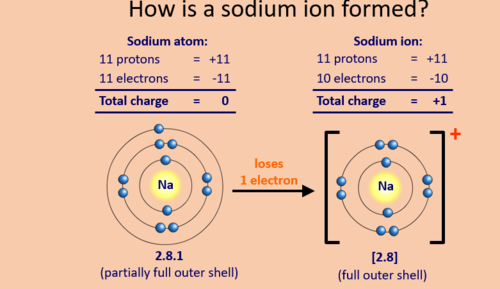 Ionic Bonding - KS3, KS4, GCSE | Teaching Resources