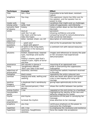 Techniques used in 'Still I Rise' | Teaching Resources