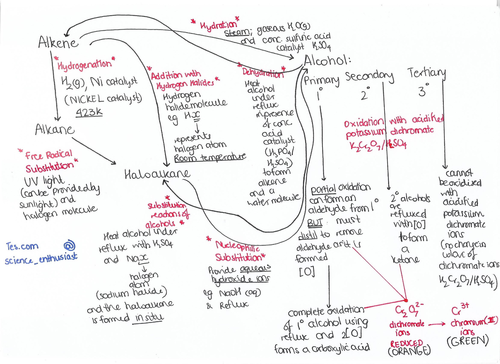 ALL of A-Level Chemistry OCR A organic syntheses mind maps for NEW spec ...