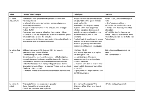 La Haine Revision Table