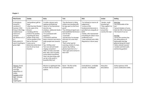 The Great Gatsby Summary Table