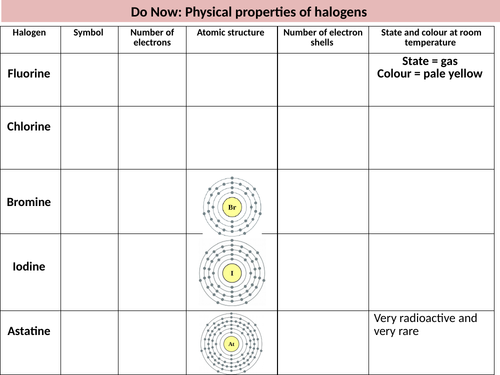 The Halogens: Properties & Reactivity | Teaching Resources
