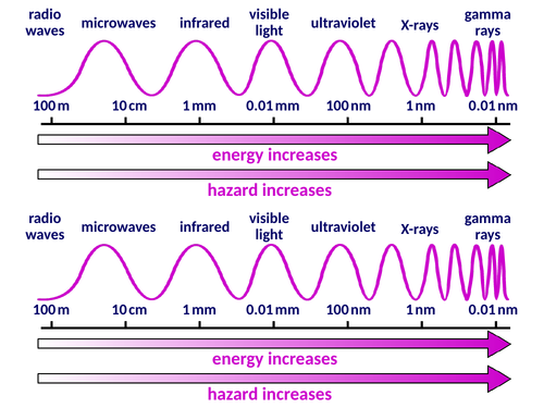 KS3 Science | 3.4.2 Light - Lesson 1 - The electromagnetic spectrum ...