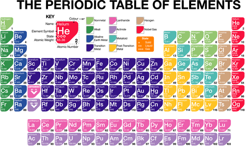 The PERIODIC TABLE | Teaching Resources