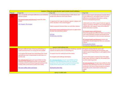 PSHE skills progression for PSHE/British values/SRE stat yr1-6