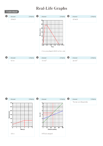 Real-Life Graphs Worksheet + Answers (Higher GCSE) | Teaching Resources