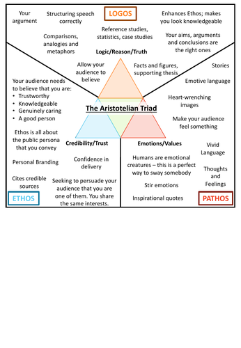 The Aristotelian Triad - Poster - English Language, Paper 2 ...