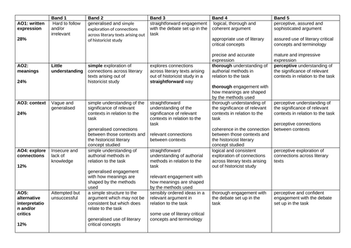 AQA Unseen Poetry at A level | Teaching Resources