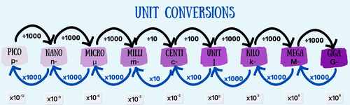 Scientific unit conversion display poster