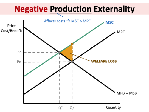 Externalities - A level Economics | Teaching Resources