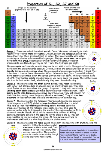 Groups of the Periodic Table | Teaching Resources